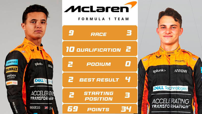 teammate f1 mclaren