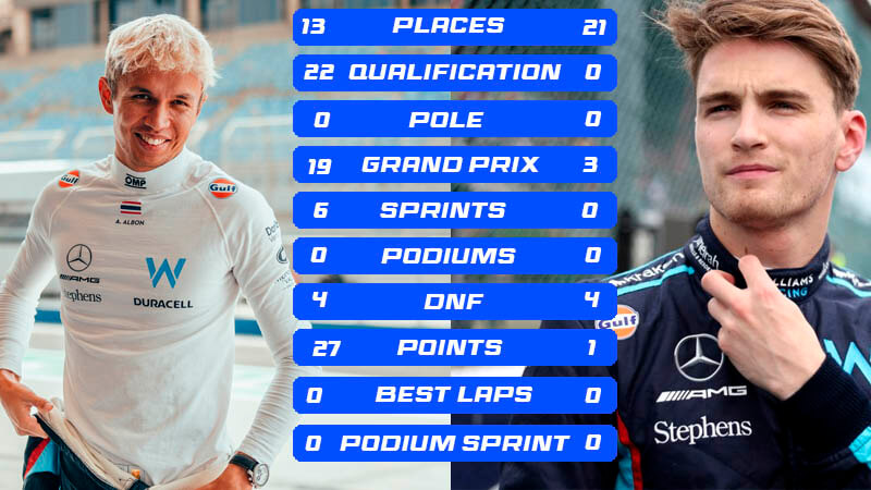 albon vs sargeant f1 2023
