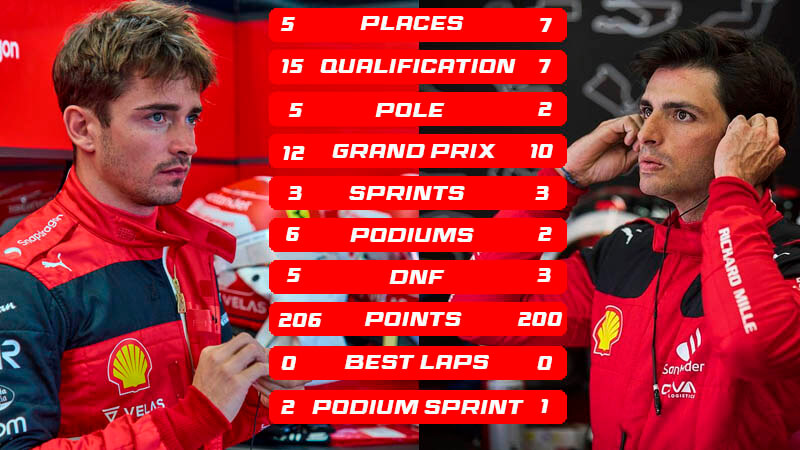 leclerc vs sainz f1 2023