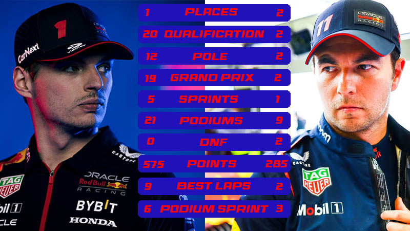 verstappen vs perez f1 2023
