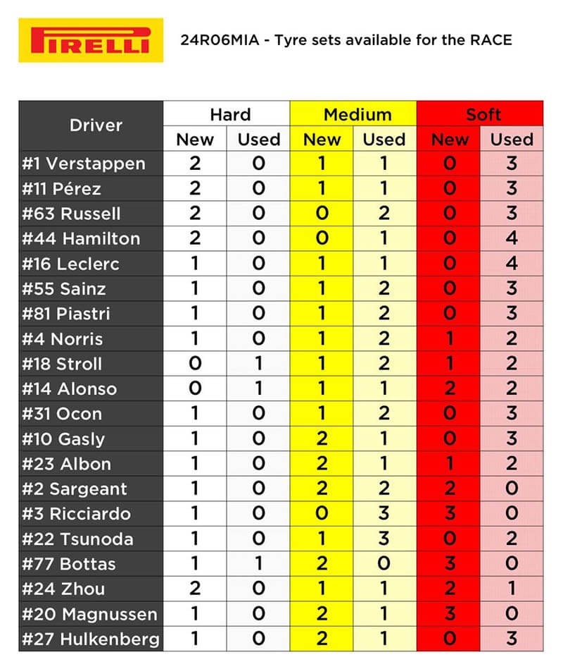 miami gp f1 tyre race