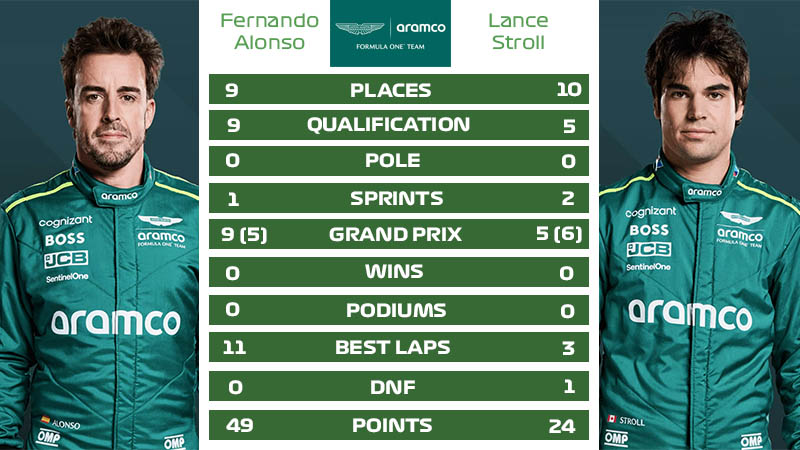 f1 aston martin alonso vs stroll