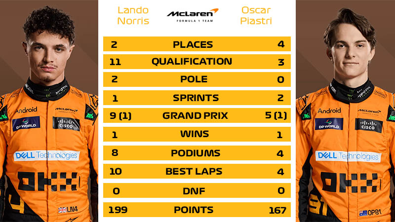 f1 mclaren norris vs piastri