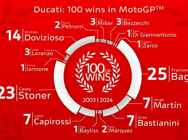 ducati motogp stats 100 wins1