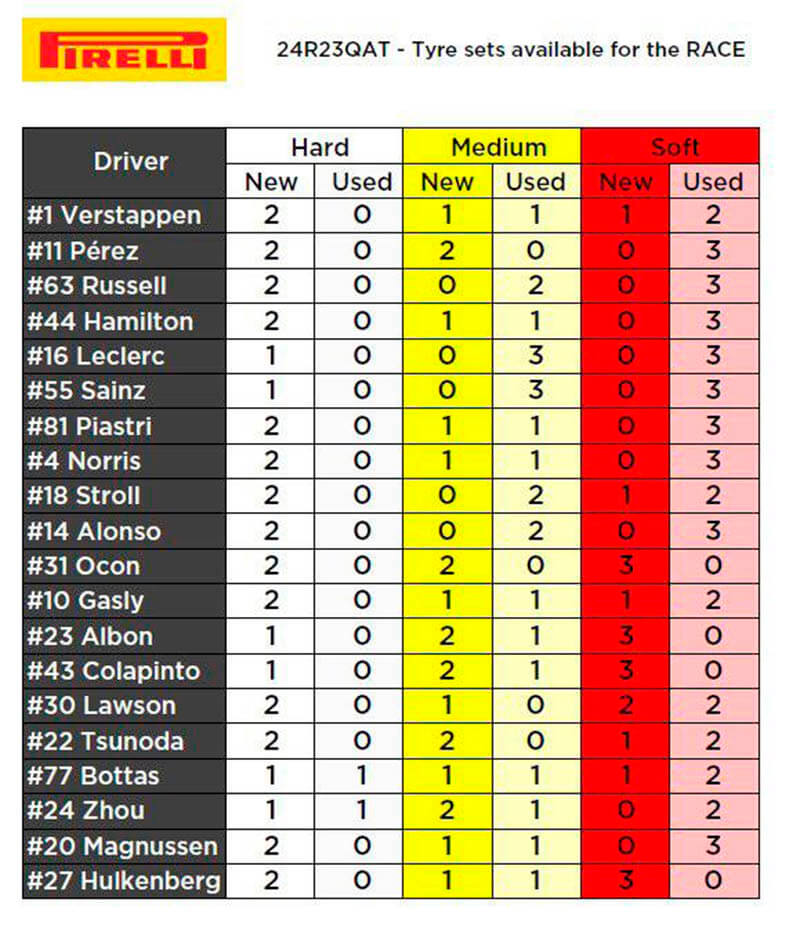 f1 strategy tyres qatar gp lusail