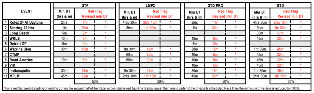 imsa rules red flag