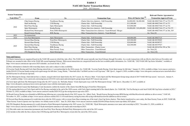 NASCAR charter sales2