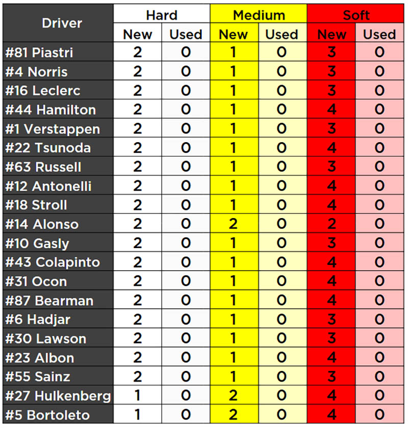 f1 lasvegasgp pirelli tyres set