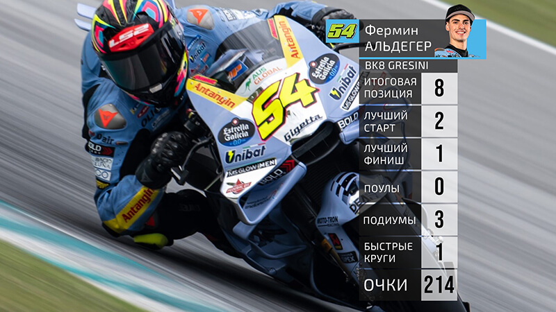 Aldeguer Stats 2025 Aldeguer Stats 2025