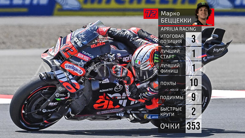 Bezzecchi Stats 2025 Bezzecchi Stats 2025