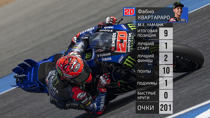 Quartararo Stats 2025 Quartararo Stats 2025