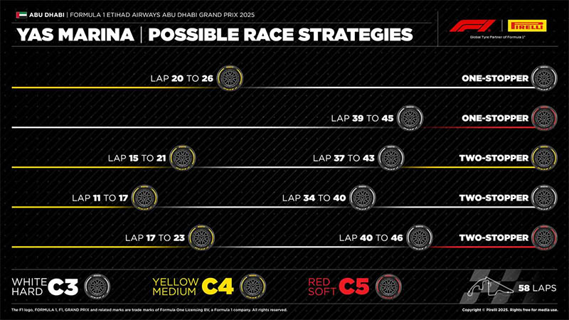 f1 abudhabigp strategy