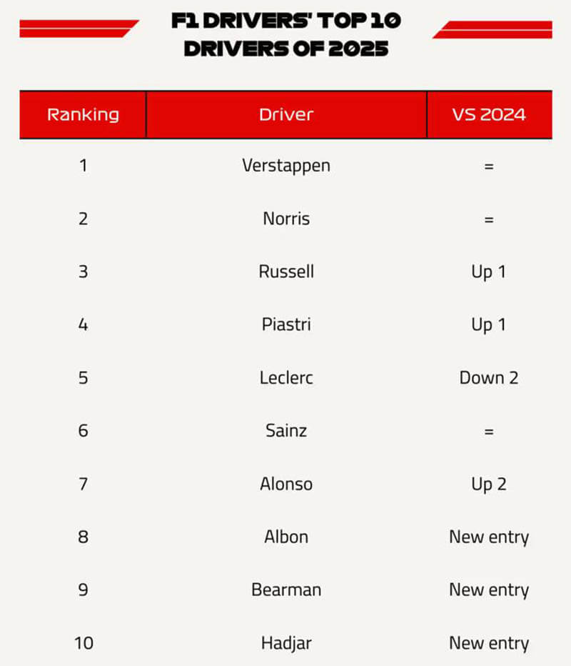 f1 top10 drivers 2025 f1 top10 drivers 2025