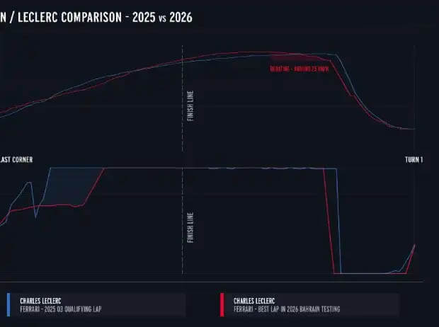 f1 2025 2026 leclerc bahrain test lap