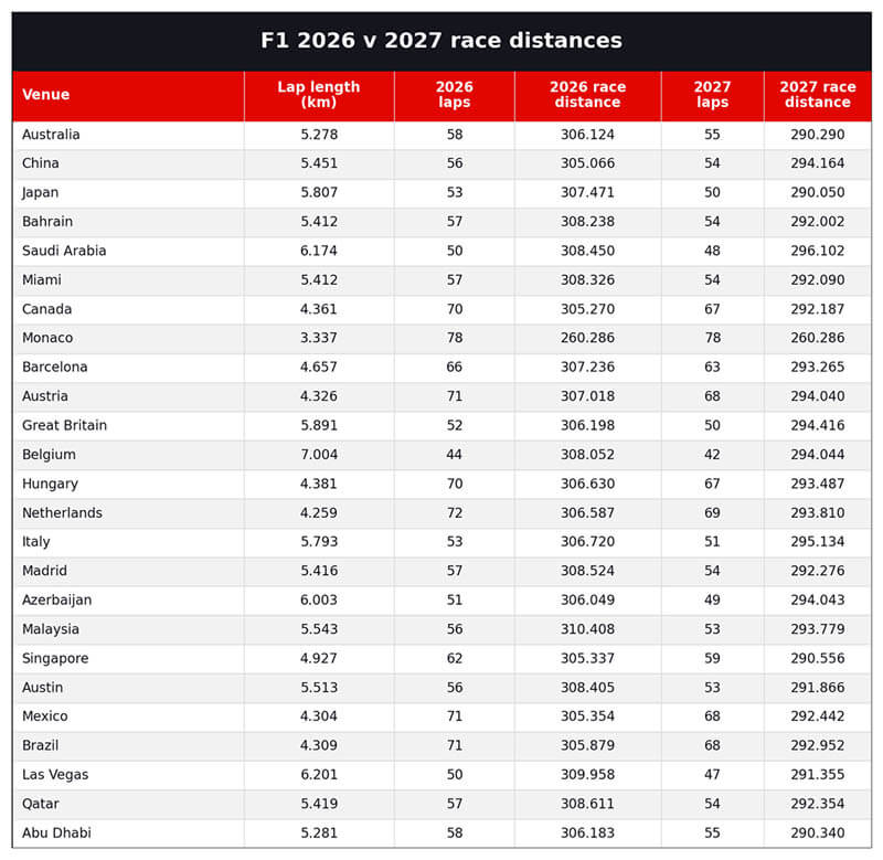 race distance f1 2027 race distance f1 2027